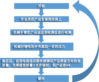 鋰電池檢測流程