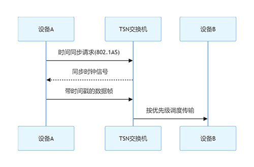 OPC UA over TSN：工業電腦接口實現ITOT融合的實踐路徑