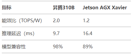 2025邊緣AI預(yù)測(cè)：昇騰310B將占工業(yè)推理市場(chǎng)35%份額的三大動(dòng)因