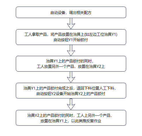智能擰緊設備作業流程