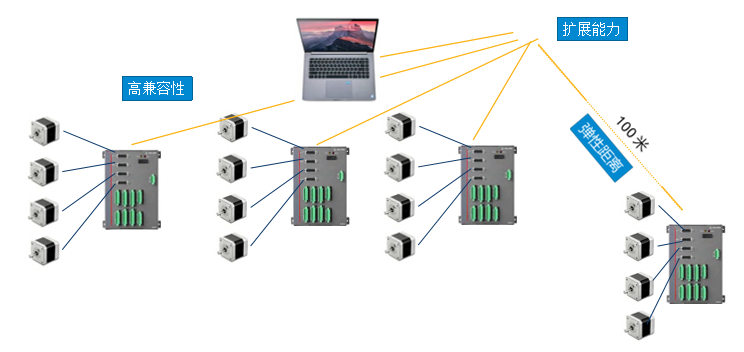 EMX-100運(yùn)動控制器控制16軸電機(jī) 以太網(wǎng)運(yùn)動控制卡